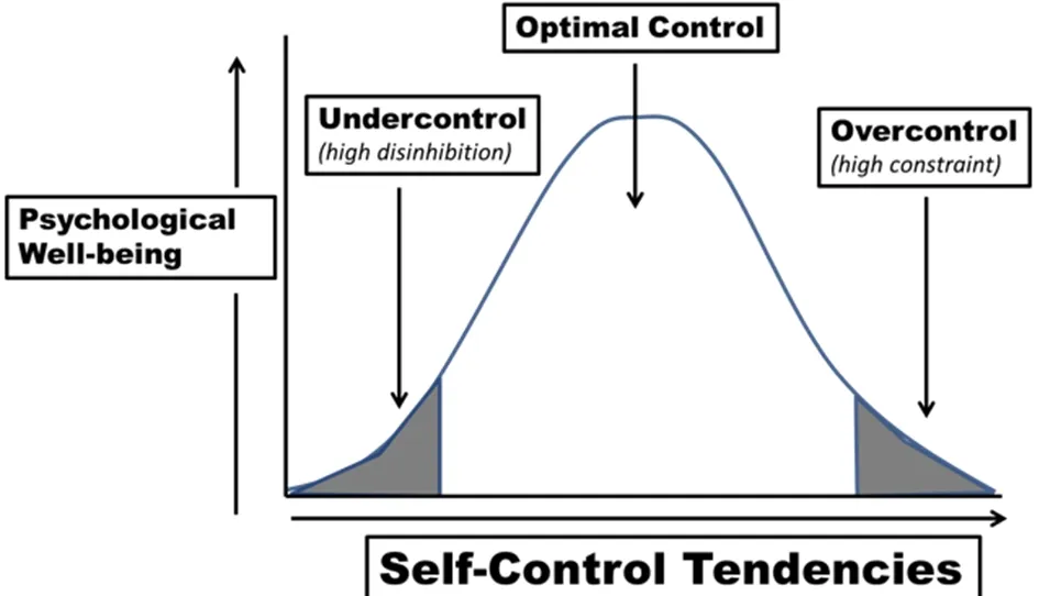 A graphic illustrating the problem with emotional overcontrol and how RO DBT is a good solution for emotional overcontrol.